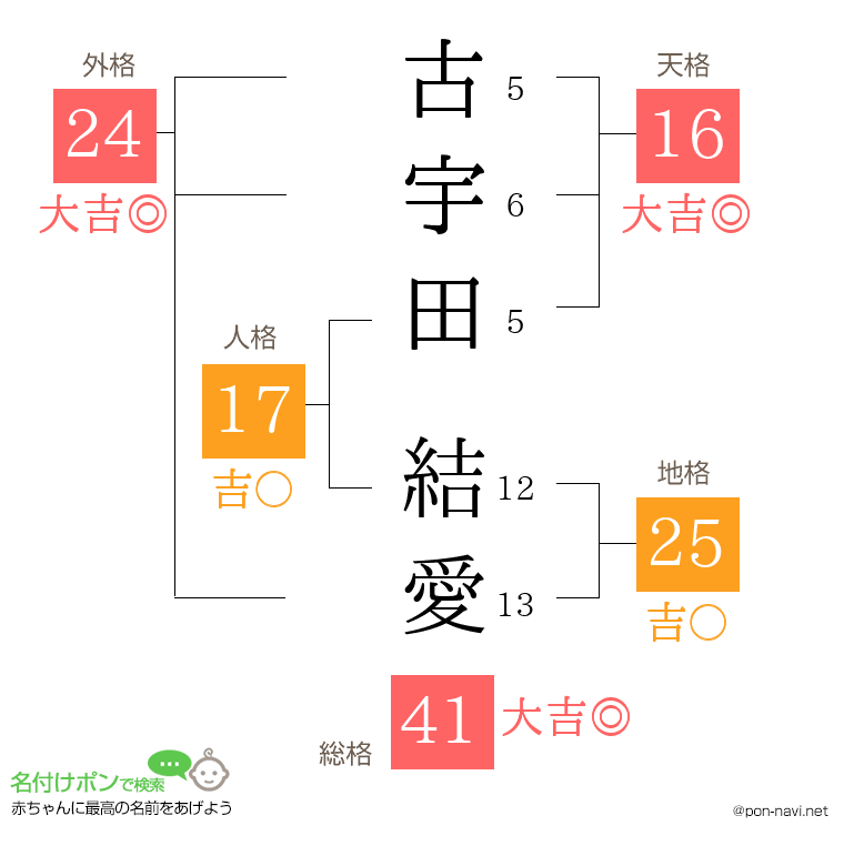 古宇田 結愛さんの姓名判断結果