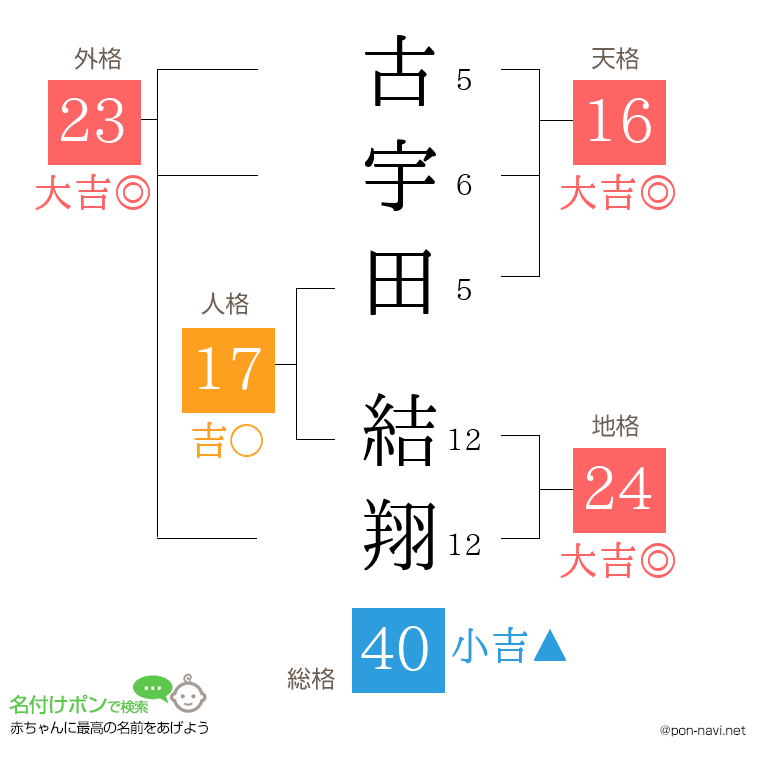 古宇田 結翔さんの姓名判断結果