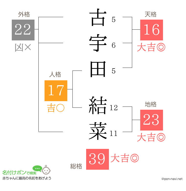古宇田 結菜さんの姓名判断結果