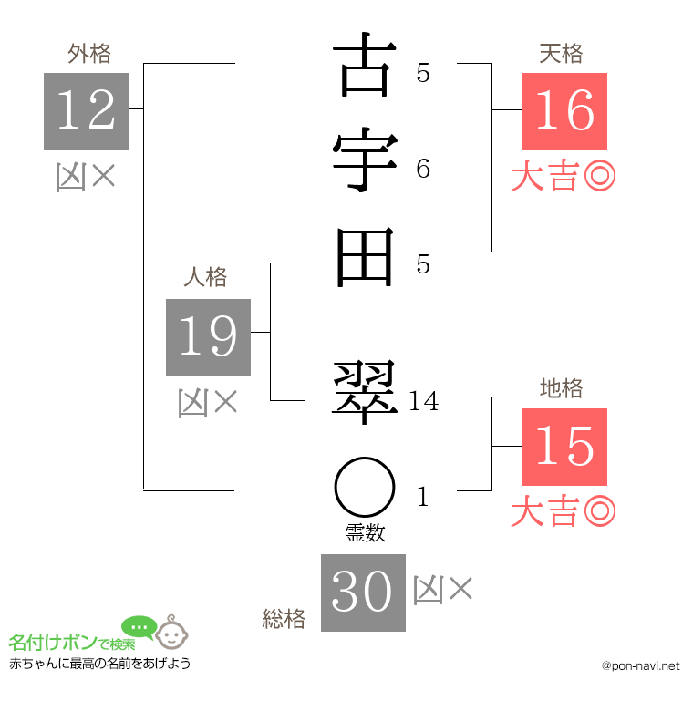 古宇田 翠さんの姓名判断結果