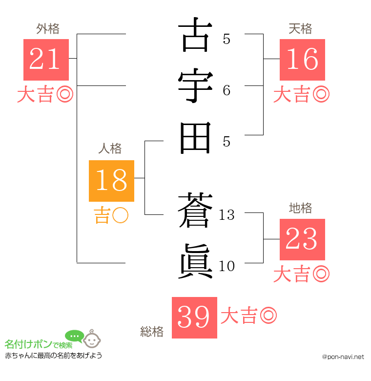古宇田 蒼眞さんの姓名判断結果