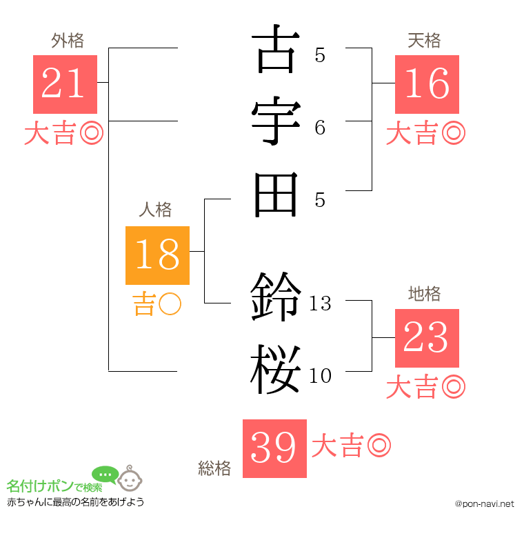 古宇田 鈴桜さんの姓名判断結果