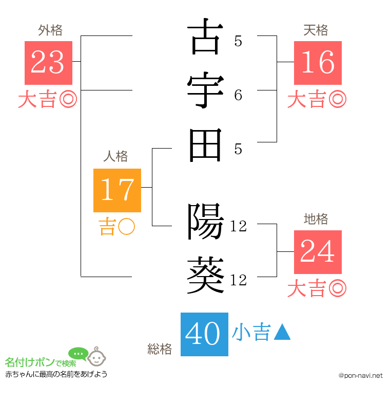 古宇田 陽葵さんの姓名判断結果