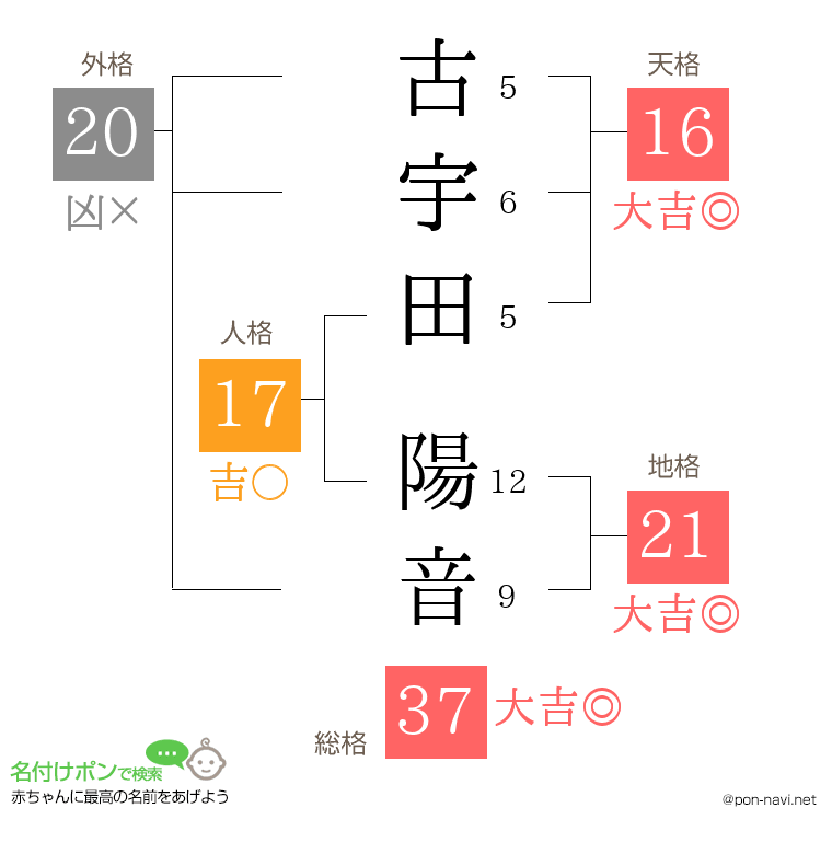 古宇田 陽音さんの姓名判断結果