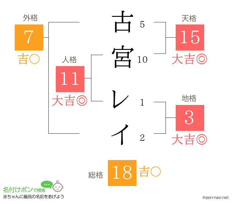 古宮 レイさんの姓名判断結果