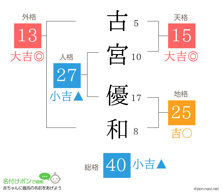 古宮 優和さんの姓名判断結果