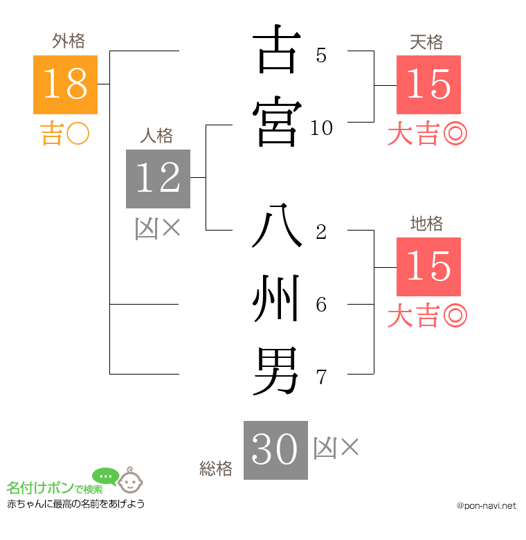 古宮 八州男さんの姓名判断結果
