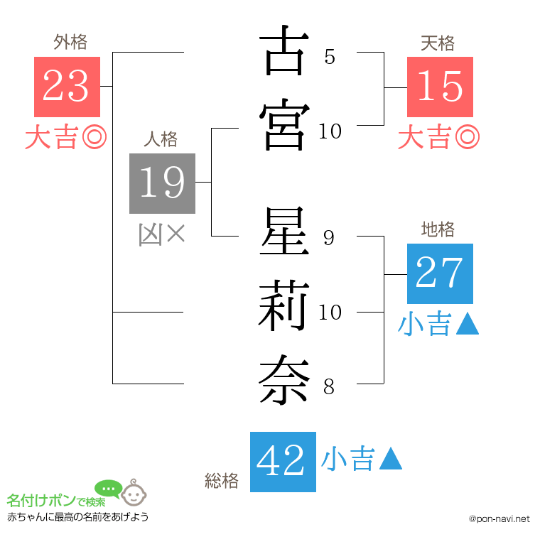 古宮 星莉奈さんの姓名判断結果