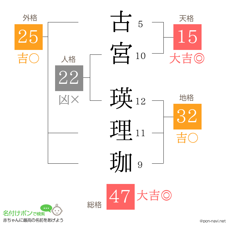 古宮 瑛理珈さんの姓名判断結果