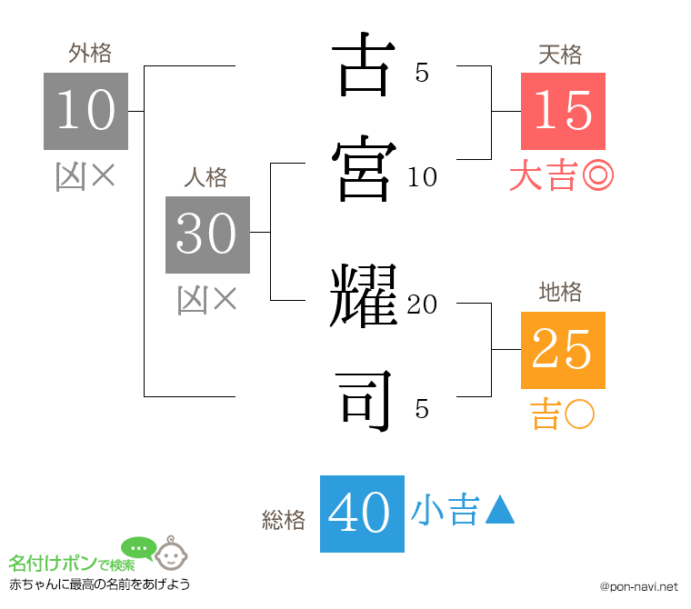 古宮 耀司さんの姓名判断結果
