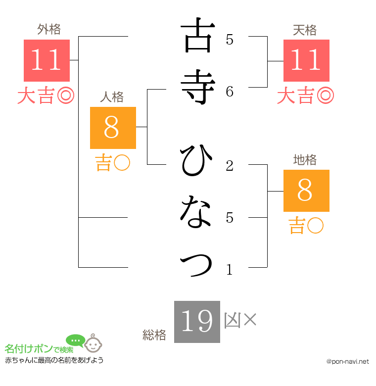 古寺 ひなつさんの姓名判断結果