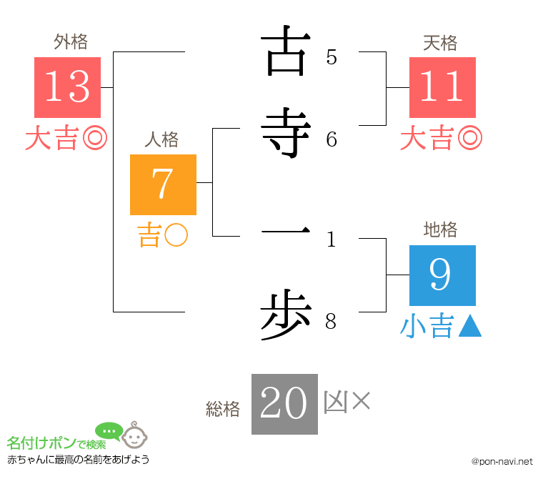 古寺 一歩さんの姓名判断結果