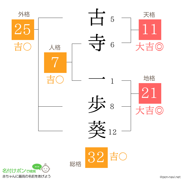 古寺 一歩葵さんの姓名判断結果