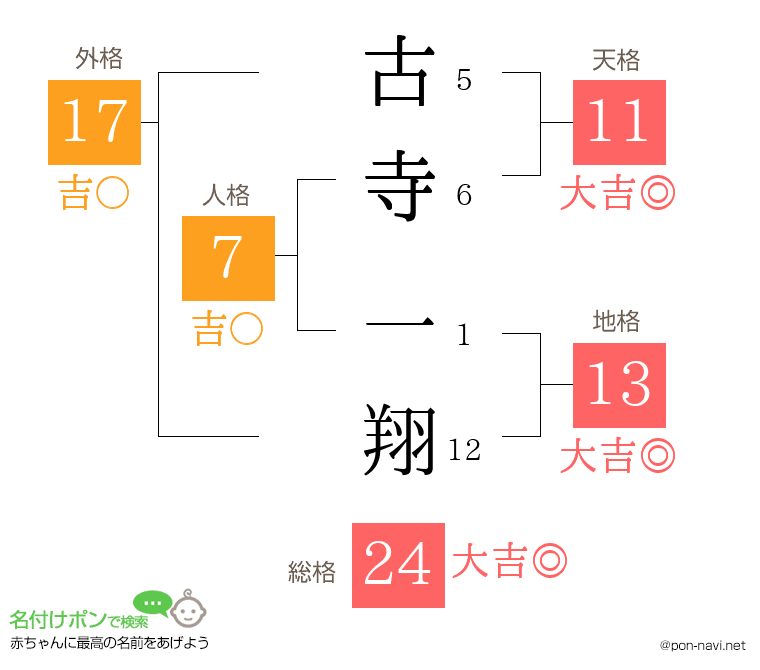 古寺 一翔さんの姓名判断結果