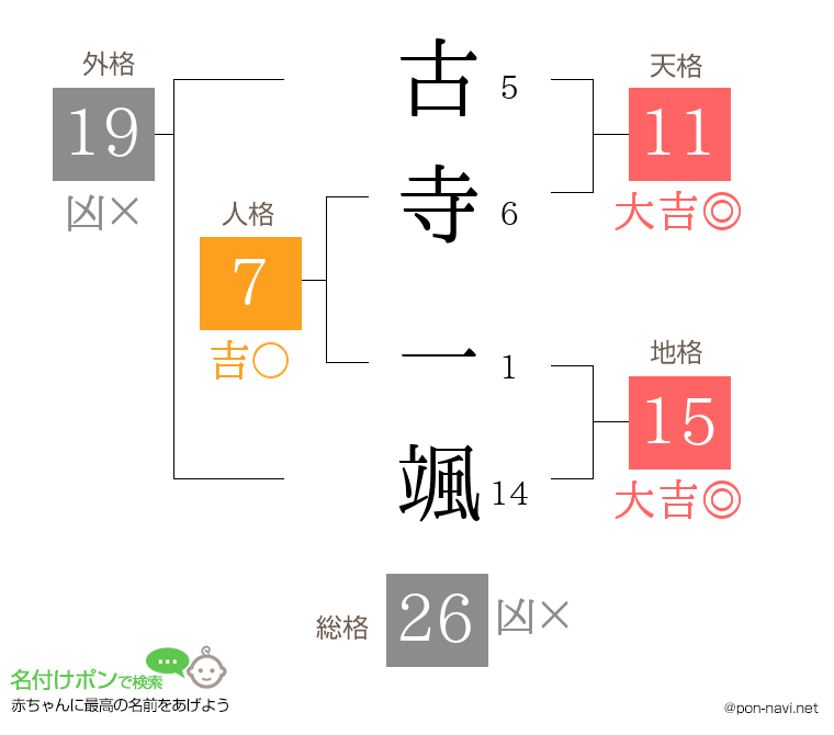 古寺 一颯さんの姓名判断結果