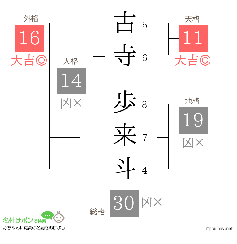 古寺 歩来斗さんの姓名判断結果