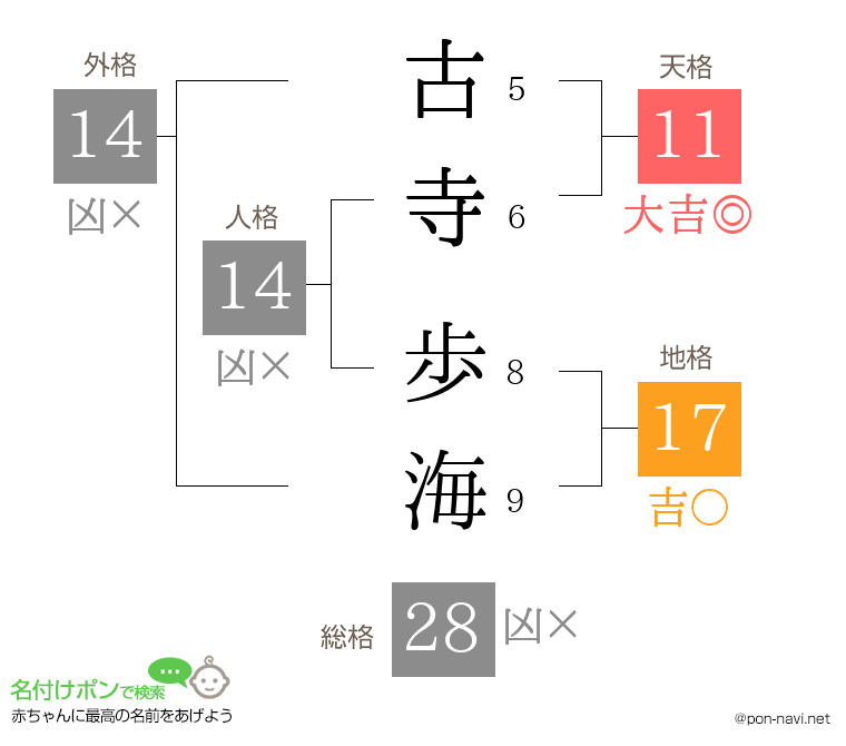 古寺 歩海さんの姓名判断結果