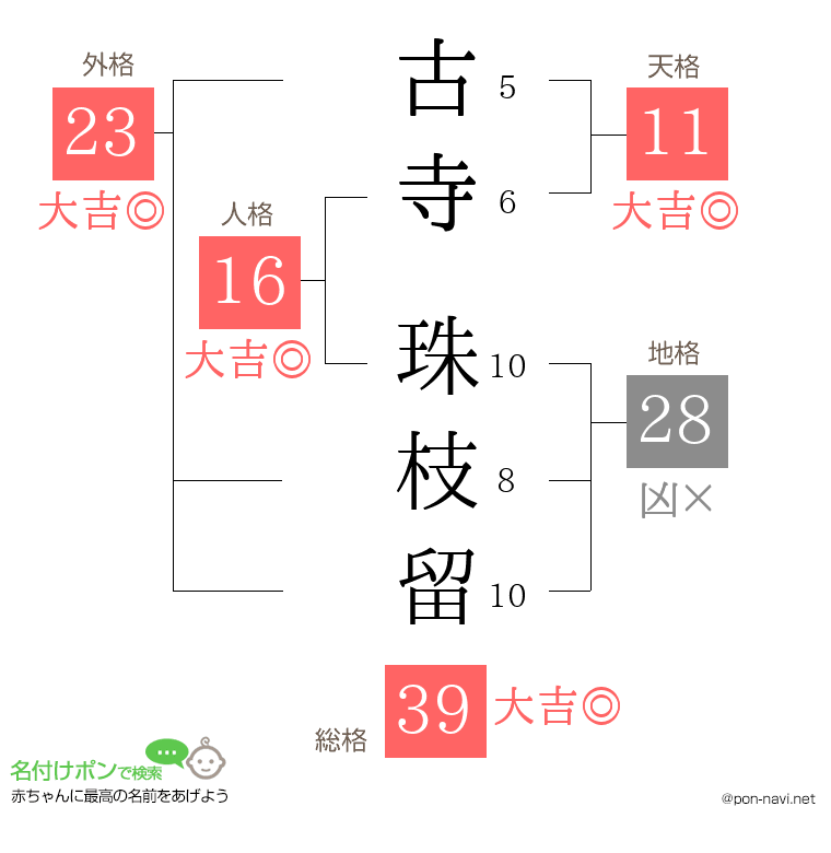 古寺 珠枝留さんの姓名判断結果