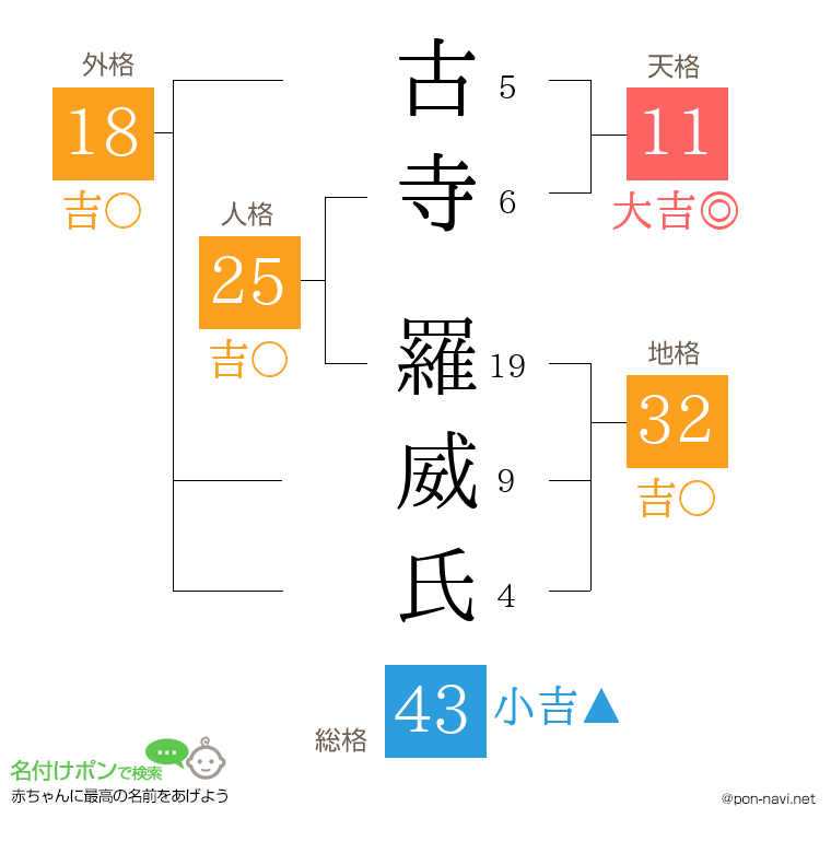 古寺 羅威氏さんの姓名判断結果