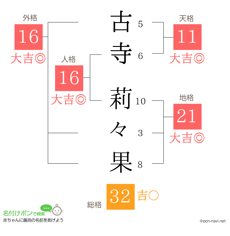 古寺 莉々果さんの姓名判断結果