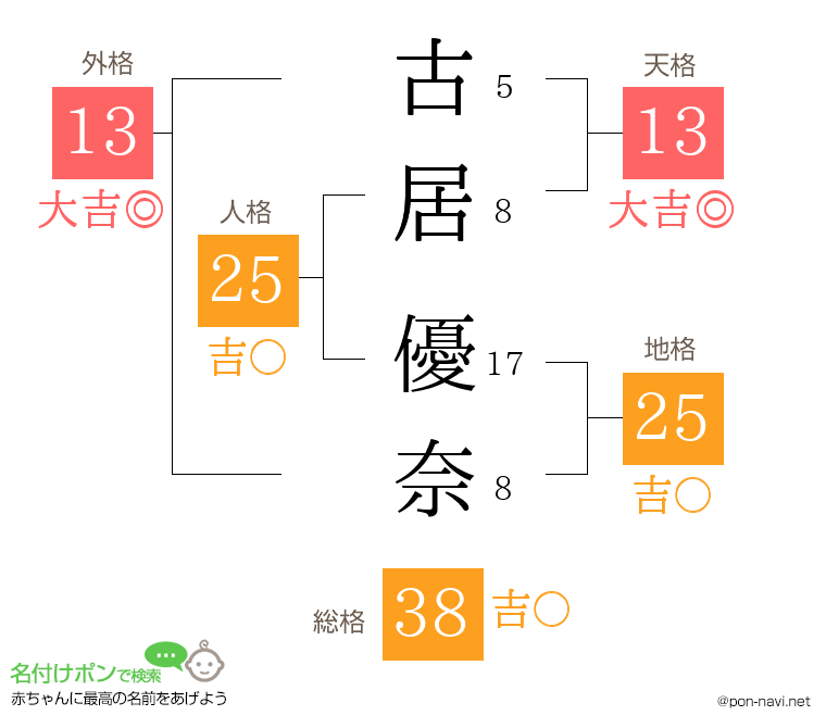 古居 優奈さんの姓名判断結果