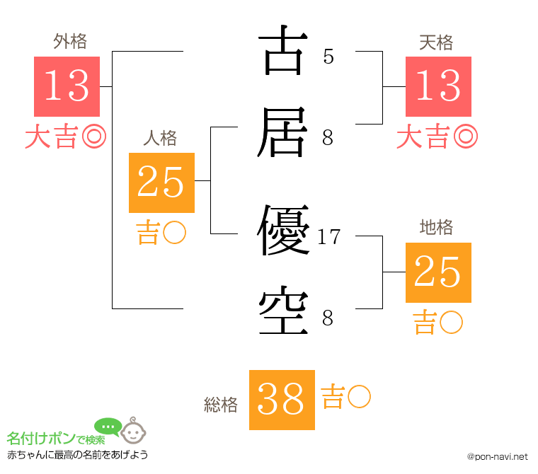 古居 優空さんの姓名判断結果