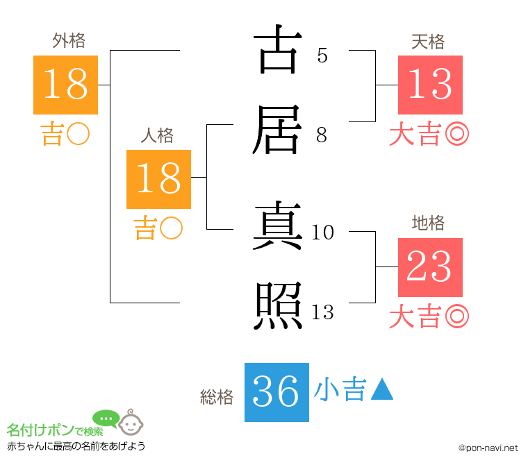 古居 真照さんの姓名判断結果