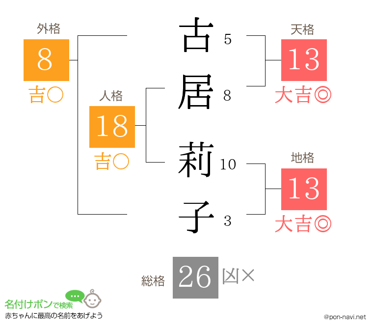 古居 莉子さんの姓名判断結果