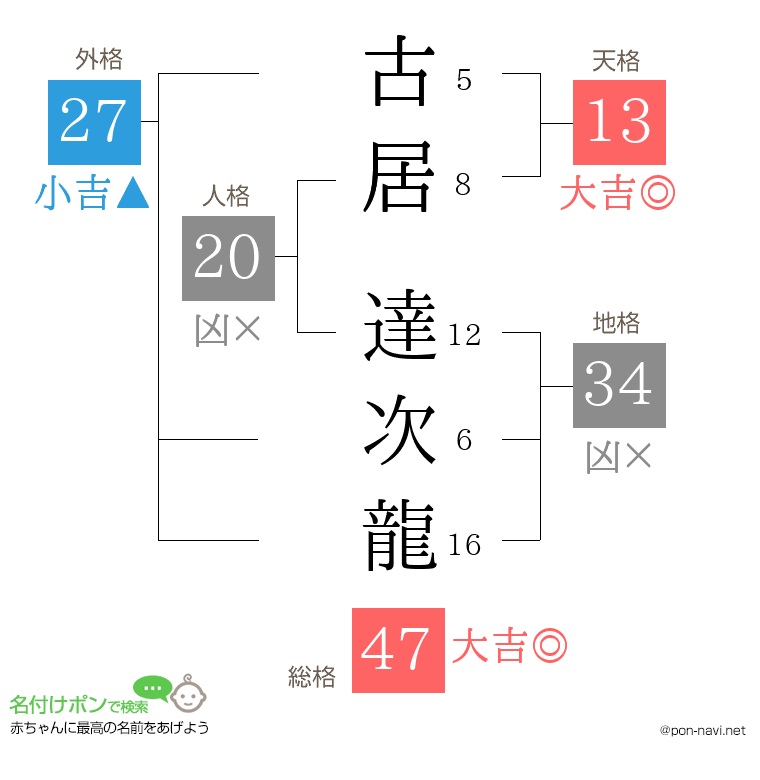 古居 達次龍さんの姓名判断結果