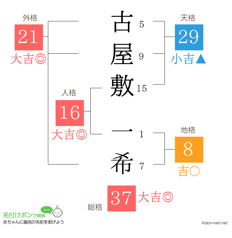 古屋敷 一希さんの姓名判断結果