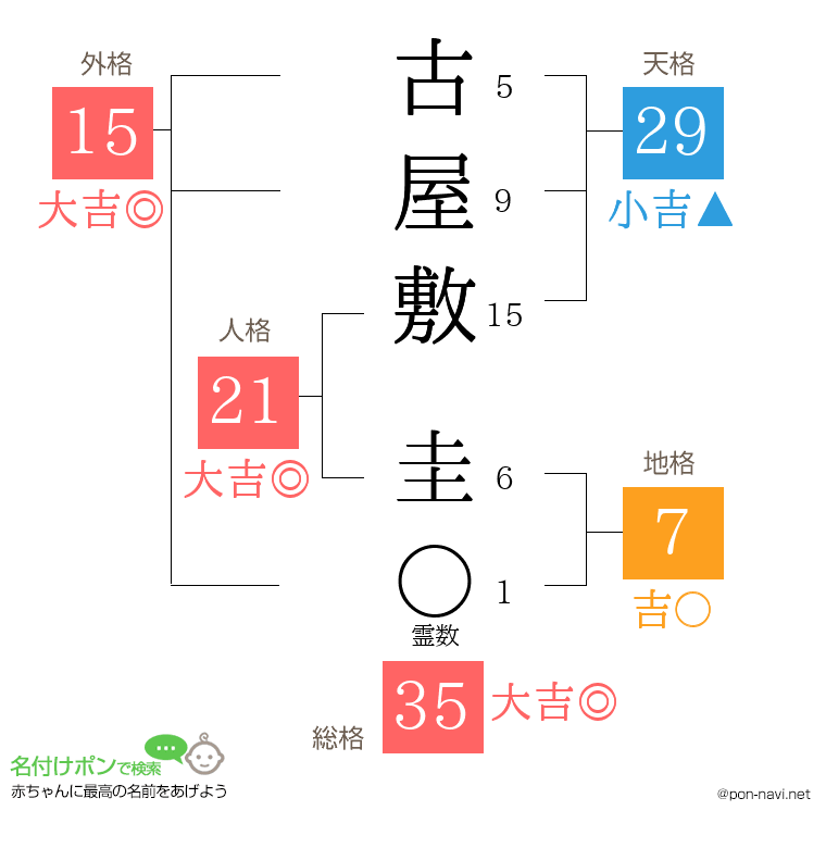 古屋敷 圭さんの姓名判断結果