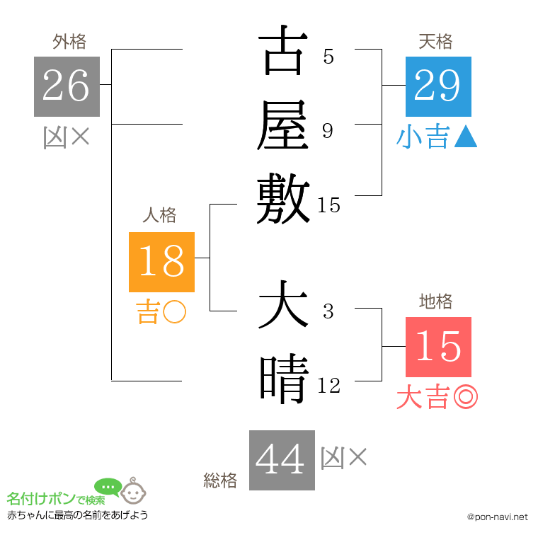 古屋敷 大晴さんの姓名判断結果