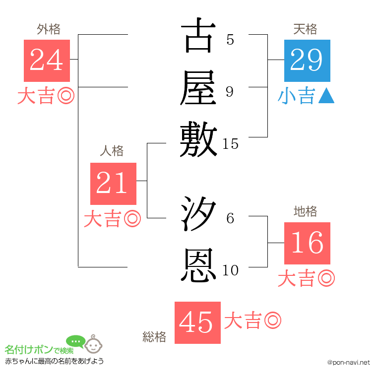 古屋敷 汐恩さんの姓名判断結果