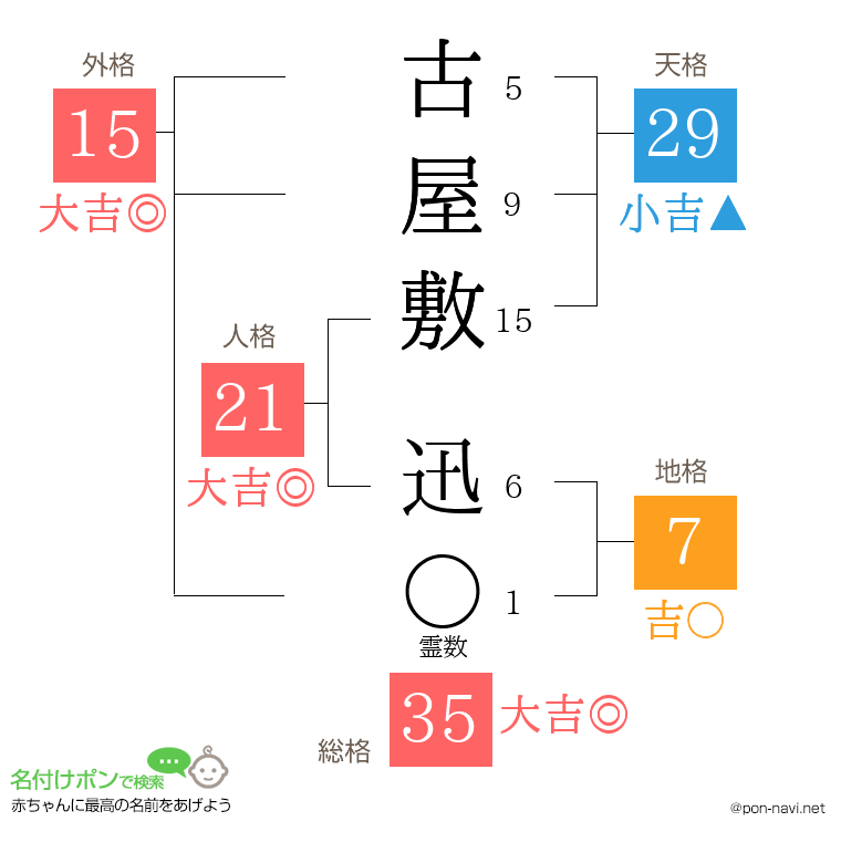 古屋敷 迅さんの姓名判断結果