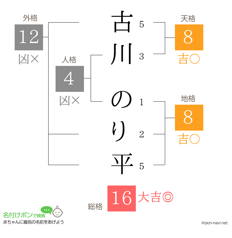古川 のり平さんの姓名判断結果
