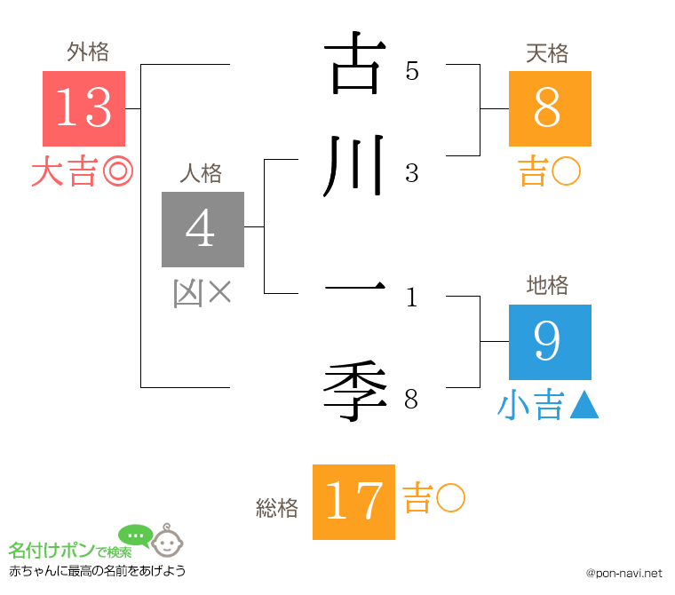 古川 一季さんの姓名判断結果