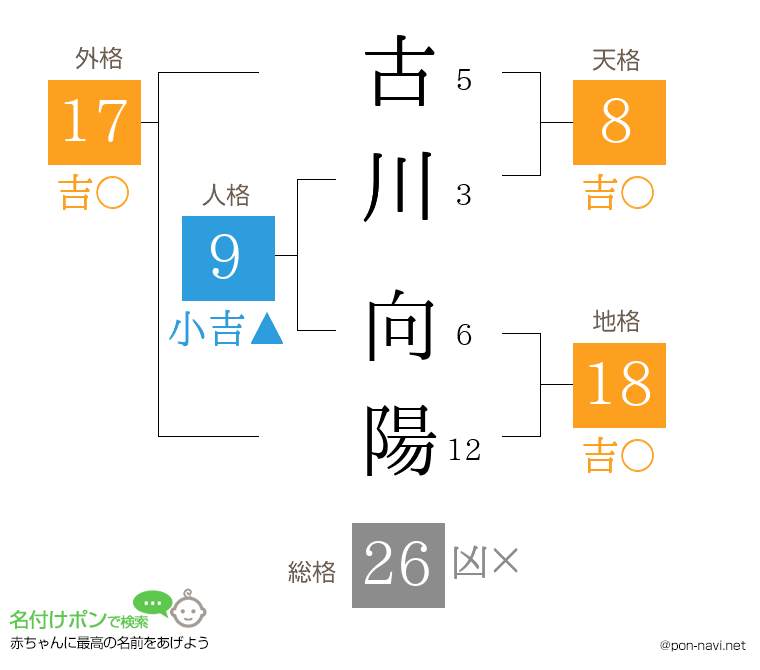 古川 向陽さんの姓名判断結果