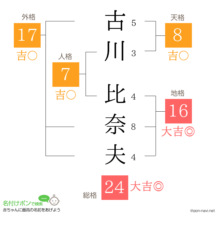古川 比奈夫さんの姓名判断結果
