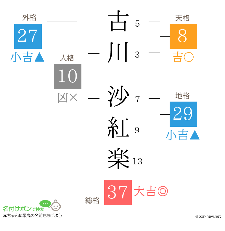 古川 沙紅楽さんの姓名判断結果