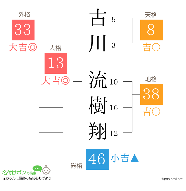 古川 流樹翔さんの姓名判断結果