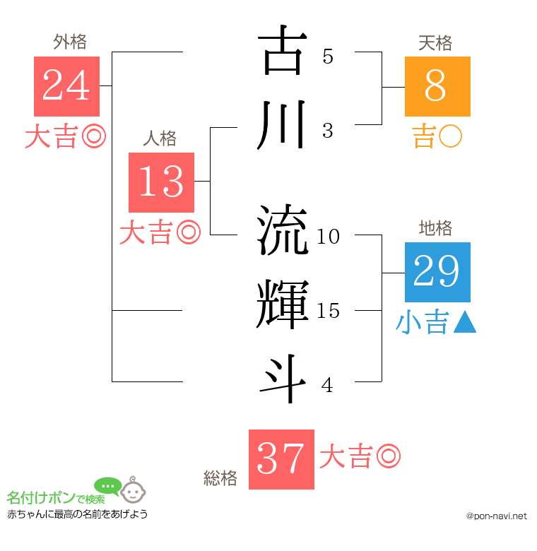 古川 流輝斗さんの姓名判断結果