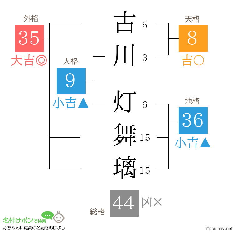 古川 灯舞璃さんの姓名判断結果