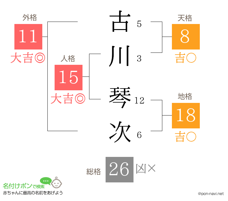 古川 琴次さんの姓名判断結果
