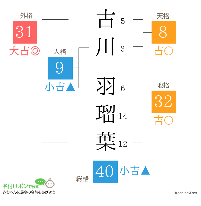 古川 羽瑠葉さんの姓名判断結果