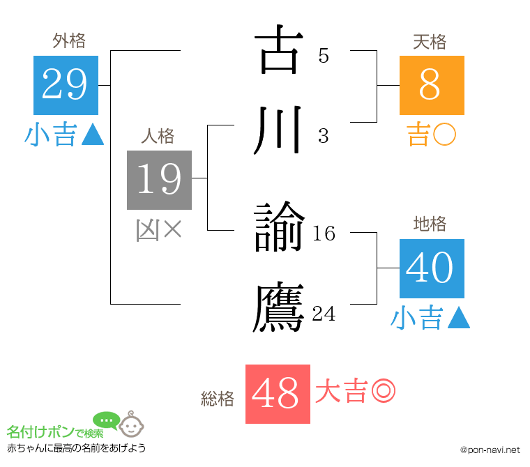 古川 諭鷹さんの姓名判断結果
