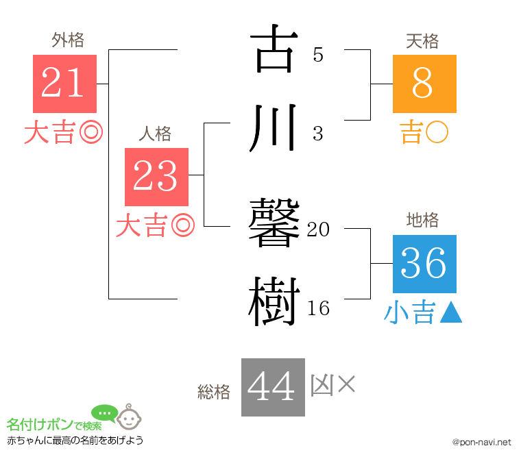 古川 馨樹さんの姓名判断結果