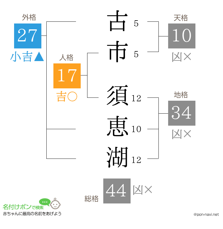 古市 須恵湖さんの姓名判断結果