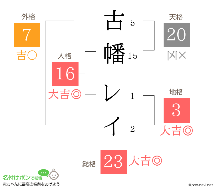 古幡 レイさんの姓名判断結果