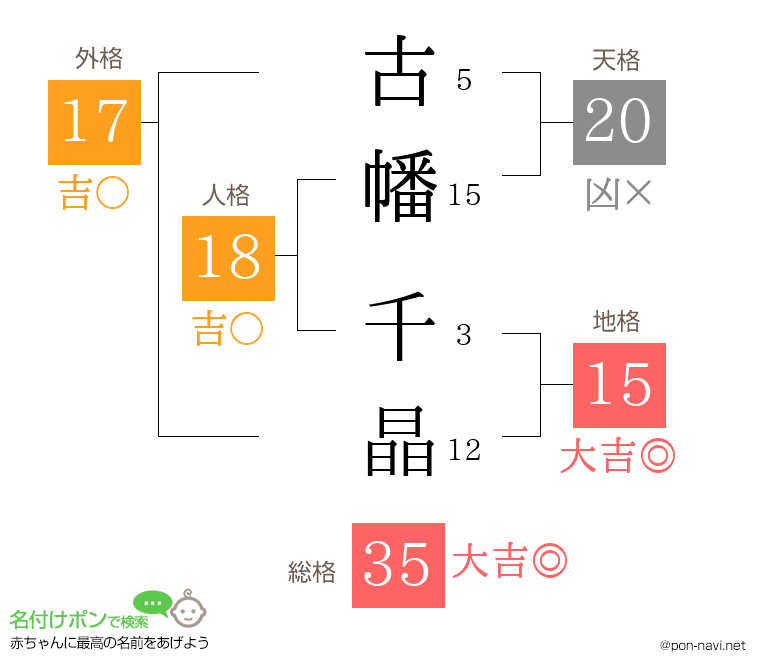 古幡 千晶さんの姓名判断結果