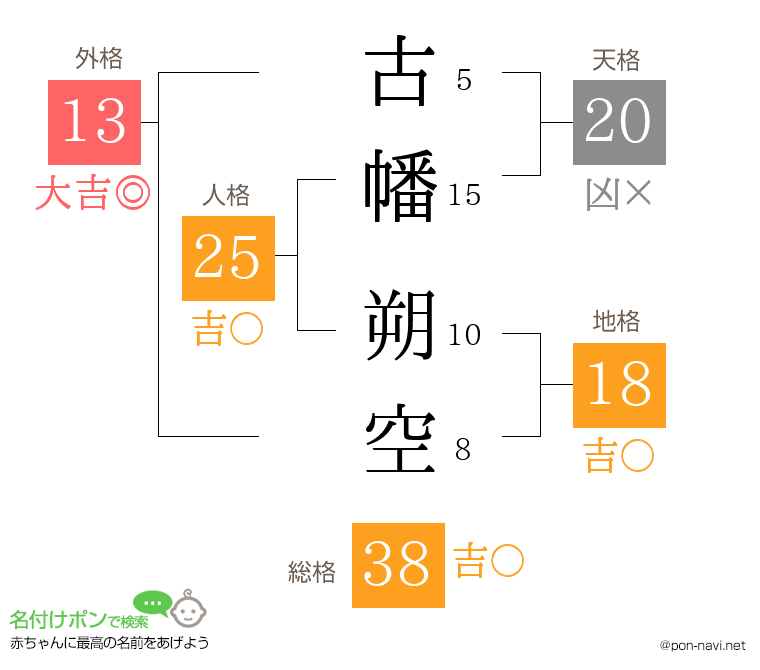 古幡 朔空さんの姓名判断結果